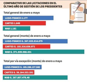 El saqueo a través de la vía de la excepción amenaza seriamente las finanzas del Estado - ADN Digital