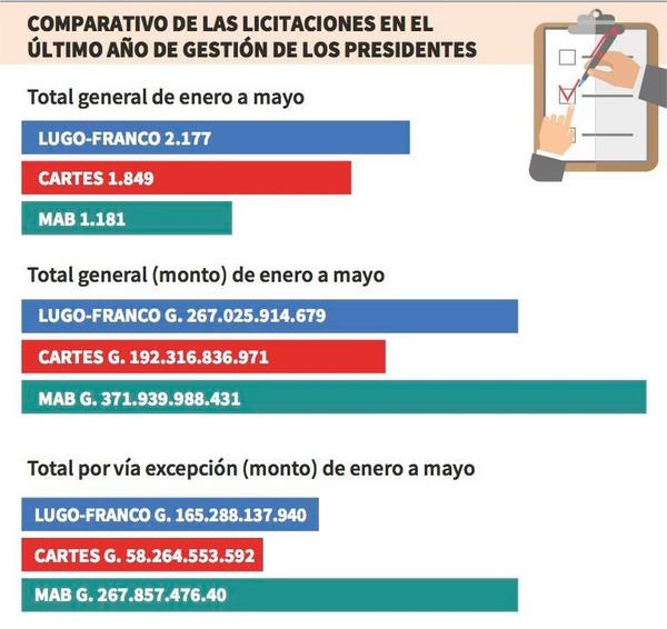 El saqueo a través de la vía de la excepción amenaza seriamente las finanzas del Estado - ADN Digital