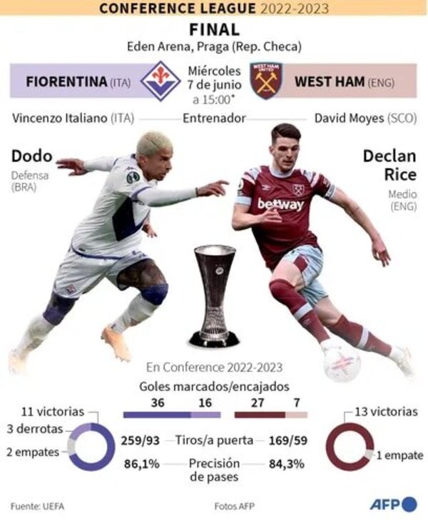 West Ham y Fiorentina definen hoy título de la Conference League - Radio Imperio
