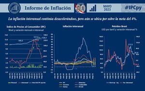 La Inflación total de mayo fue de 0,0%, según el BCP - San Lorenzo Hoy