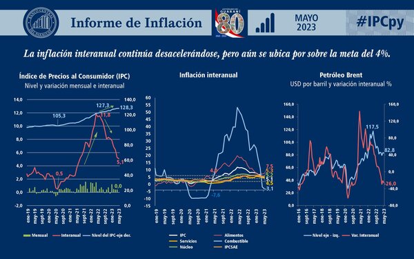 La Inflación total de mayo fue de 0,0%, según el BCP - San Lorenzo Hoy