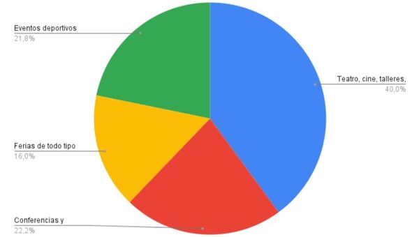 Resultado Encuesta: ¿Qué tipo de actividades te atraen?