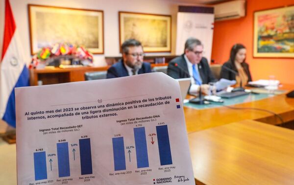 Mayo registró un resultado operativo positivo del 0,2% del PIB
