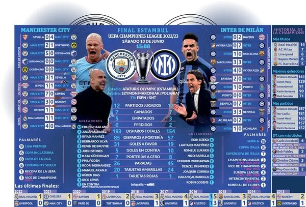 Manchester City e Inter de Milán definen hoy la Champions League - Fútbol Internacional - ABC Color