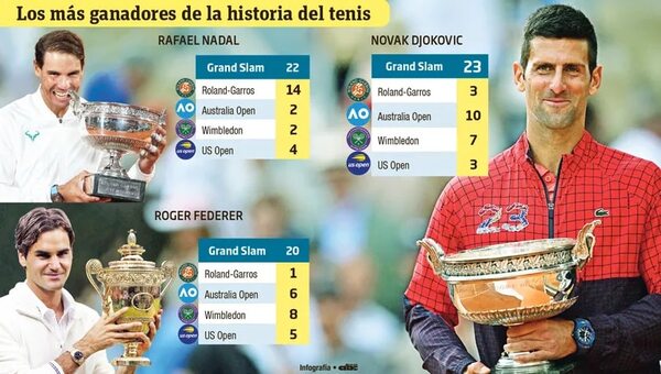 Djokovic, de París al cielo - Polideportivo - ABC Color