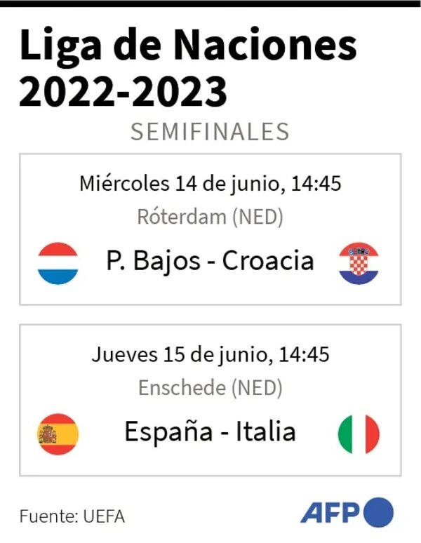 La final a cuatro de la Liga de Naciones de Europa, a partir de mañana - Fútbol Internacional - ABC Color