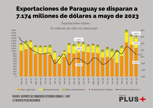 Exportaciones de Paraguay se disparan a 7.174 millones de d贸lares a mayo de 2023 - Revista PLUS