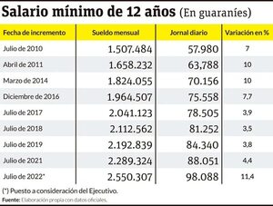 Salario mínimo: comisión se reunirá la próxima semana para analizar actualización - Nacionales - ABC Color