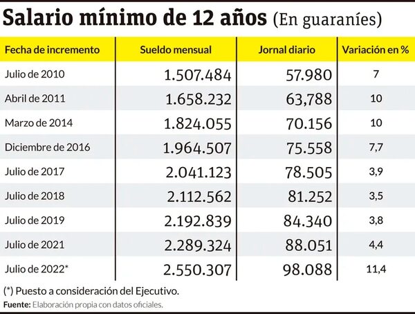 Salario mínimo: comisión se reunirá la próxima semana para analizar actualización - Nacionales - ABC Color