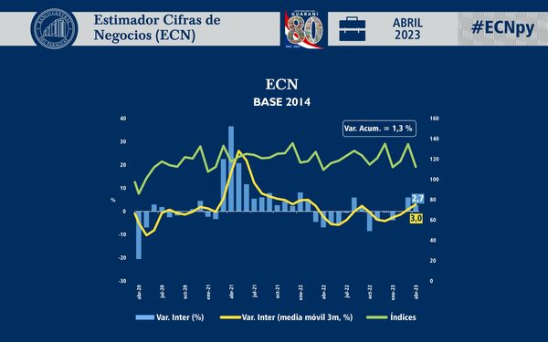 Tímido repunte de ventas, a pesar del retroceso de la inflación - MarketData