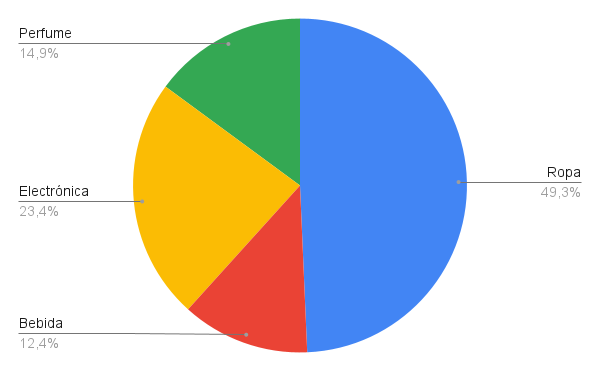 Resultado Encuesta: ¿Qué le regalarías a tu papá en su día?