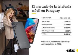 Proyecto de ley de roaming nacional sería inconstitucional, advierten telefónicas - Economía - ABC Color
