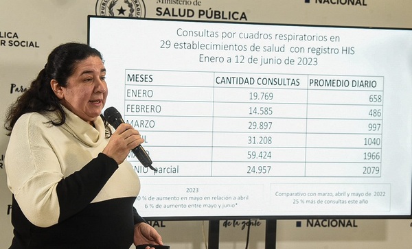 Diario HOY | Consultas por cuadros respiratorios aumentaron un 25% este año, reporta Salud