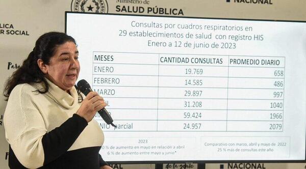 Salud reporta consultas por cuadros respiratorios que aumentaron en un 25% este año. – Prensa 5
