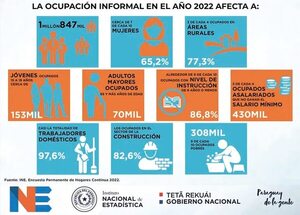 La ocupación informal afecta a un total de  1.847.000 paraguayos - Económico - ABC Color