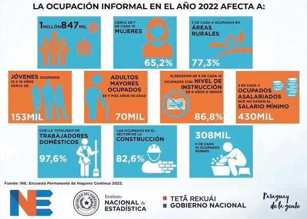 La ocupación informal afecta a un total de 1.847.000 paraguayos - Económico - ABC Color