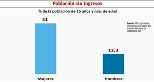 Paraguay avanza hacia las finanzas con enfoque de género - Económico - ABC Color