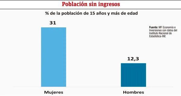 Paraguay avanza hacia las finanzas con enfoque de género - Económico - ABC Color