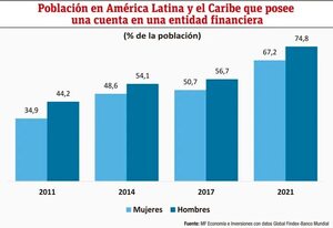 Servicios financieros y no financieros para mujeres - Económico - ABC Color