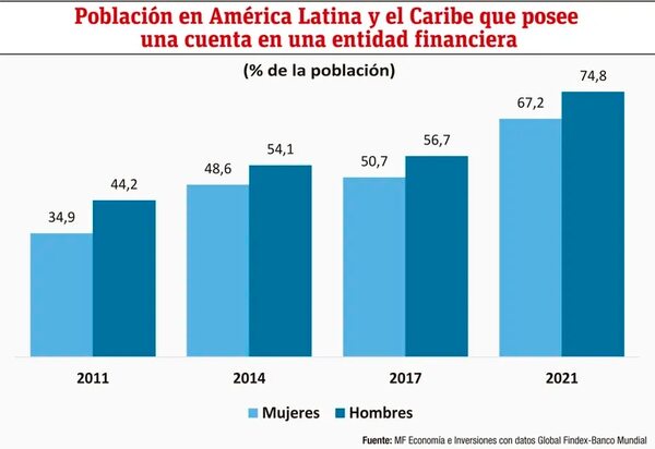 Servicios financieros y no financieros para mujeres - Económico - ABC Color