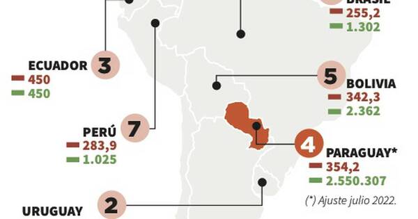 La Nación / Paraguay continúa con el cuarto mejor salario mínimo de la región