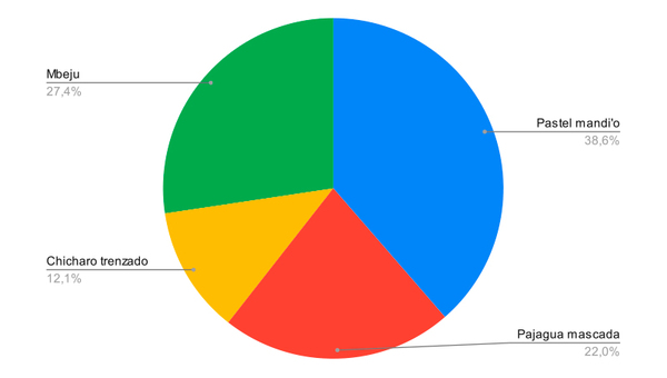 Resultado Encuesta: Se acerca el día de San Juan, ocasión ideal para saborear las comidas tradicionales ¿cuál de ellas preferís?