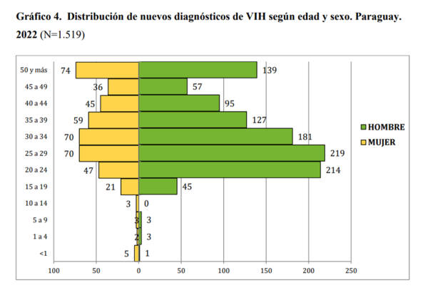 Más de 1500 nuevos casos de VIH en el 2022