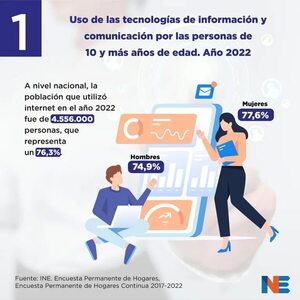 Uso de Internet llegó al 76,3% de la población  en el 2022 - Economía - ABC Color