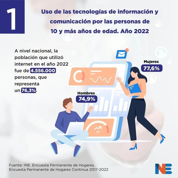 Uso de Internet llegó al 76,3% de la población en el 2022 - Economía - ABC Color
