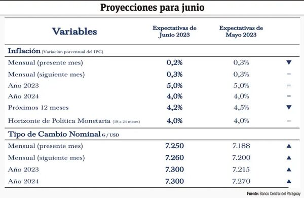 Agentes económicos perciben una menor inflación durante este mes - Económico - ABC Color