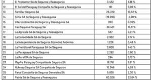 La Nación / Utilidades de Compañías Aseguradoras Corte Julio 2022 a Abril 2023