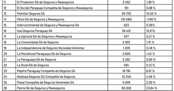 La Nación / Utilidades de Compañías Aseguradoras Corte Julio 2022 a Abril 2023