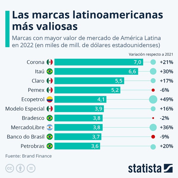 Cervecera encabeza ránking de marcas más valiosas de América Latina | Análisis Macro | 5Días