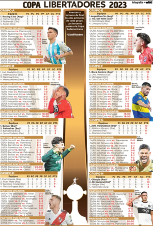 Libertadores: Catorce equipos por siete plazas a octavos, en la última fecha - Fútbol Internacional - ABC Color