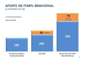 De US$ 503 millones comprometidos, Itaipú abonó US$ 360 millones a la ANDE - Economía - ABC Color