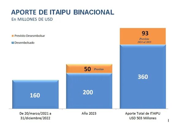 De US$ 503 millones comprometidos, Itaipú abonó US$ 360 millones a la ANDE - Economía - ABC Color