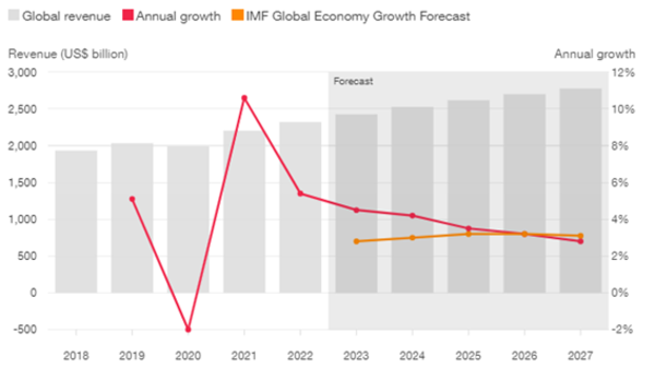 Perspectivas de Global Entertainment & Media | Columnas | 5Días