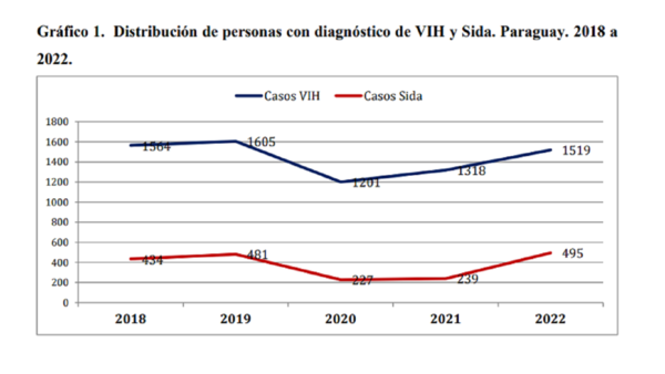 Salud registra un aumento de casos nuevos de VIH en el país