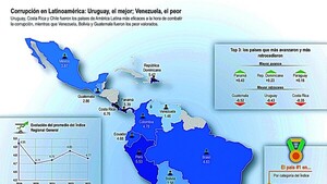 Uruguay, Costa Rica y Chile lideran ránking del combate a la corrupción