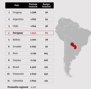 Paraguay figura entre los países más pacíficos de Latinoamérica
