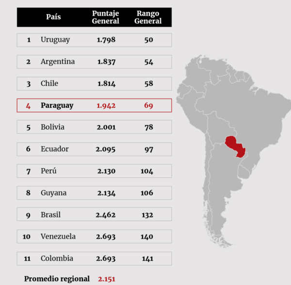 Paraguay figura entre los países más pacíficos de Latinoamérica