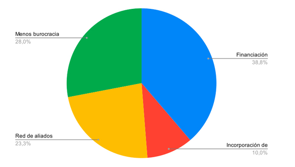 Resultado Encuesta: ¿Qué medida debe ser prioritaria para fortalecer a las mipymes?