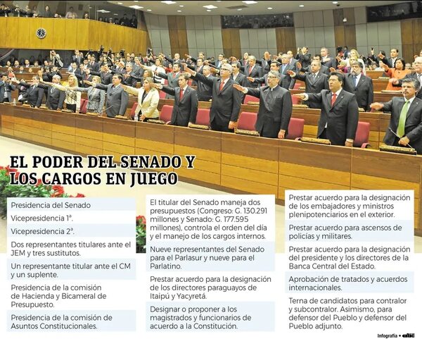 “Nuevo” Senado define hoy si se mantiene como bastión anticartista - Política - ABC Color