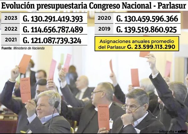Fenece el mandato de los costosos legisladores del Parlasur - Política - ABC Color