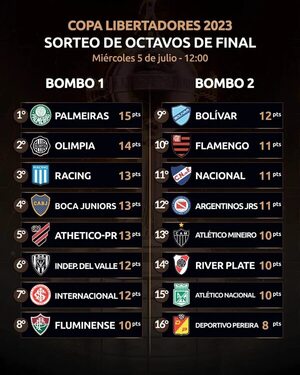 Libertadores: Palmeiras es el de mejor campaña; Olimpia e Inter, únicos invictos - Fútbol Internacional - ABC Color