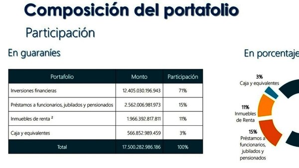 IPS TIENE INVERSIONES FINANCIERAS POR UNOS USD 1.707 MILLONES