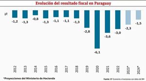 ¿Cuál ha sido el comportamiento de la deuda pública en Paraguay? - Económico - ABC Color