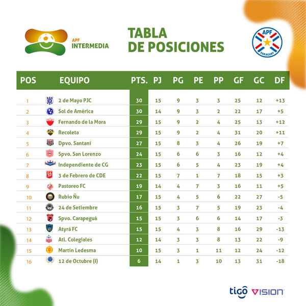 2 de mayo alcanzo la punta de la intermedia, esperando el partido de Sol de América - .::Agencia IP::.