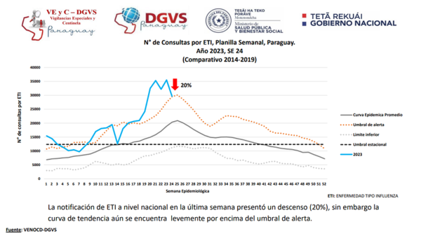 Disminución del 20% en consultas médicas por cuadros respiratorios - .::Agencia IP::.