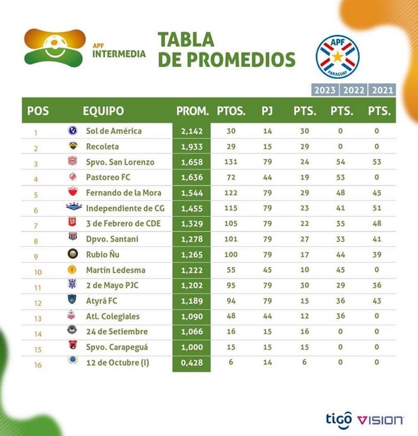 Sportivo 2 de Mayo cada vez más alejado en la zona roja del descenso apunta a la conquista del campeonato - Radio Imperio